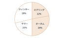 図1　パーソナルカラー4シーズンの割合