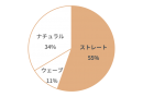 図2　骨格タイプ別の割合