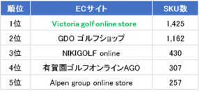 キャディバッグを探すならVictoria golf online storeがおすすめ？「ゴルフ用品_ECサイト商品掲載数調査(キャディバッグ編)」