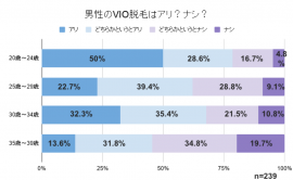 年代別VIOアリナシ