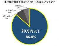 86.0％の方が希望する車の年間維持費用は『20万円以下』これからのマイカーは月額1万円～の定額制が主流？！『カーショップドンキー』がカーリース専門店の2号店をつくば市にオープン！