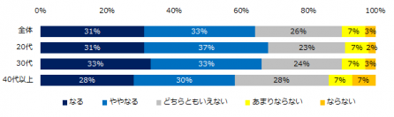 1万人が回答！「転勤」に関する意識調査6割が「転勤は退職のキッカケになる」と回答。転勤拒否の理由、20代は「新天地への不安」、30代は「子育て」、40代は「介護」。転勤により、人脈形成やスキルアップへの好影響があった方も多数。