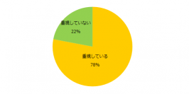 派遣の仕事を探す人の8割が「派遣会社を重視する」と回答！派遣会社選びのポイント、「気に入った仕事がある」「応募後の連絡対応の感じが良い」 。