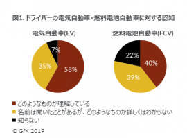 図1. ドライバーの電気自動車・燃料電池自動車に対する認知