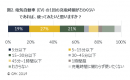 図2. 電気自動車 (EV) の1回の充電時間がどのくらいであれば、使ってみたいと思いますか? 