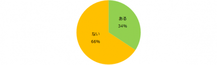 34％が「アルバイトで英語を使った経験あり」。今後、英語学習の意欲が高い方が多数。