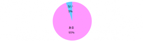 女性500名に聞く「副業」実態調査95％が「副業に興味あり」。そのうち、実際に副業経験がある女性は約半数に留まる。