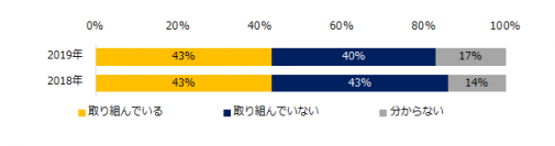 「働き方改革」実態調査『エン転職』1万人アンケート（2019年11月）