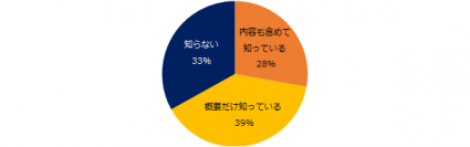 「オフィスでの禁煙」実態調査68％の企業が禁煙を推進。経営層が喫煙者の場合、禁煙が進まない傾向。