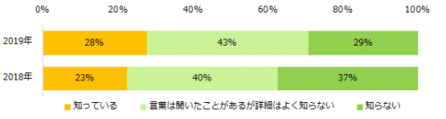 派遣社員1000人に聞く！「同一労働同一賃金」意識調査“同一労働同一賃金“について知っている方は28％と、昨年より5ポイントアップ。 導入で期待すること、「給与アップ」「賞与支給」「交通費の支給」。 一方、「雇い止め」などの懸念も。