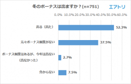 冬のボーナスは出ますか？