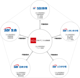 SBIインシュアランスグループ:クロスセル取り組み図