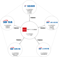 SBIインシュアランスグループ、クロスセルの取り組みを強化 ～日本アニマル倶楽部と相互に代理店登録を完了、グループシナジーの強化を目指す～