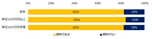 ミドル2000人に聞く「プロ人材」調査82％が「プロ人材として働くことに興味あり」と回答。プロ人材として働きたい理由、「仕事の幅を広げたい」。