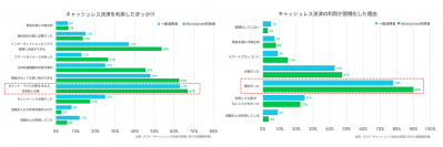 キャッシュレス決済、“利得性”で利用開始、“利便性”で習慣化