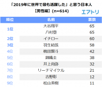 2019年最も活躍したと思う日本人男性1位は「イチロー」を抑え「大谷翔平＆八村塁」が1位 女性は「渋野日向子」を抑え「大坂なおみ」が1位 ～エアトリが「世界で活躍した日本人」に関するアンケートを実施～