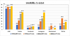 Snsの利用 中 高生は男子より女子が積極的 サブアカウントや裏アカウント 株式会社ジェーディーエス プレスリリース