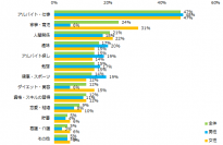 2019年がんばったこと、第1位は「アルバイト・仕事」。 できなかったことは「貯蓄」。