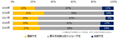 2019年 中小企業「冬のボーナス」実態調査5年連続で「増額」が「減額」を上回るも、「増額」は前年から9ポイント減。半数の企業が「景気回復を感じない」と回答。 