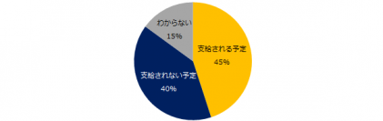 『エン転職』1万人アンケート（2019年12月）「冬のボーナスと評価の納得度」意識調査