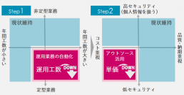 アシスト提供の「JP1」をベネッセインフォシェルが採用、14種類のITシステム運用業務の自動化と、2,800時間の工数削減を実現～2019年度には対象業務を40種類へ拡大し、5,000時間の工数削減を目指す～