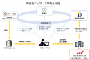 障害者テレワーク事業全体図