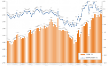 2019年11月度の派遣平均時給は1,582円。18ヶ月連続で前年同月比プラス。経験者案件増加が時給底上げに影響。