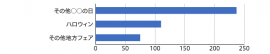 【図1】2019年10月GMS・SMの企画掲載件数 24件中上位3件を抜粋（n=413） 