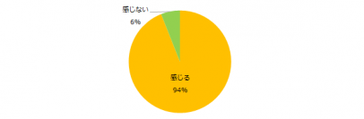 94％が「就業スタート前に不安を感じる」と回答。不安なことトップ3は 「就業先の環境・雰囲気」「仕事内容」「スキルが足りているか」。