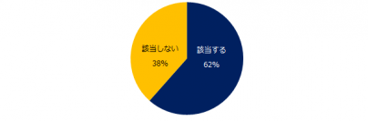 ミドル2000人に聞く「就職氷河期」実態調査氷河期世代の7割が「就職活動に苦戦した」と回答。氷河期世代の3人に1人が、初職を3年未満で退職。