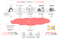 5Gネットワークを利用したSD-WAN実証実験により、IoTやDX向け利用シーンでの有用性を確認