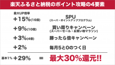 ふるさと納税で返礼品に加えて最大30％のポイントを獲得する方法・2020年版を発表！