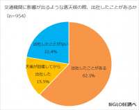 交通機関に影響があるような悪天候時、経営層・人事の96％は「社員を無理に出社させなくていい」　BIGLOBEが「悪天候時の出社に関する意識調査」を発表　～悪天候時に「出社したことがある」会社員は6割、通勤時間は普段の2倍に～