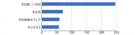 【図1】2019年11月GMS・SMの企画掲載件数 53件中上位4件を抜粋（n=453）