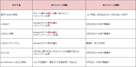 各ふるさと納税サイトのキャンペーン情報一覧（※各サイトの判断により変更の可能性があります）