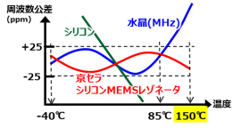 周波数温度特性比較