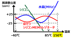 シリコンMEMSレゾネータの製品化技術を確立