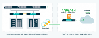 DataCoreとVeeam Softwareのツール統合により多様なストレージテクノロジーに及ぶデータ保護を自動化、シンプル化、一元化