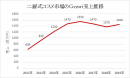 二層式コスメ市場のCoyori売上推移