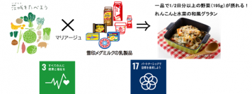 雪印メグミルクが「健康寿命の延伸」に向けて茨城県と協力野菜不足、カルシウム不足の課題に取り組みます
