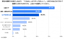 85％の女性が「ヒゲがない方が良い」女性240人に聞いた　男性フェイスケアへの印象【ヒゲ脱毛意識調査】