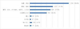 あなたが不安に感じる自然災害はどれですか？［複数回答可］（n=2,527）／SBIいきいき少短調べ