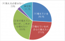  万が一、自然災害が起こったときのために備えていますか？ (n=2,527)／SBIいきいき少短調べ