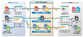 図1. ESS FileGateの概要図