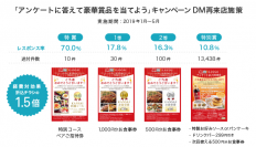 『betrend スマートDM』が『全日本DM大賞』に入選　～チラシの1.5倍の効果！『お好み焼きKANSAI』の再来店促進DM～