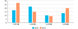 【図1】12月 鍋企画掲載回数（2018年 n=62 2019年 n=71）