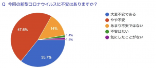 企業内コロナ対策万全ですか？新型コロナウイルスかもしれない時、会社に相談する3割超え　会社で新型コロナウイルスの予防方法など講話を希望する7割超え