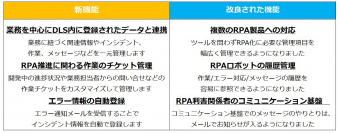 ＜特許出願中＞日商エレ、日本初 RPAロボット一元管理サービスを試用版から改良を重ね正式版を4/1提供開始　～RPA利害関係者(※)のコミュニケーション基盤～