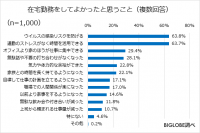 在宅勤務で良かったこと「感染リスク」「通勤ストレス」減少が6割強　BIGLOBEが「在宅勤務に関する意識調査」第1弾を発表　～新型コロナ拡大防止による外出自粛「4月後半までが妥当」が最多～