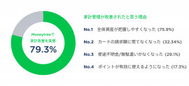 Moneytreeを使用して家計が改善されたか、またその理由についての回答2,800件を元に集計